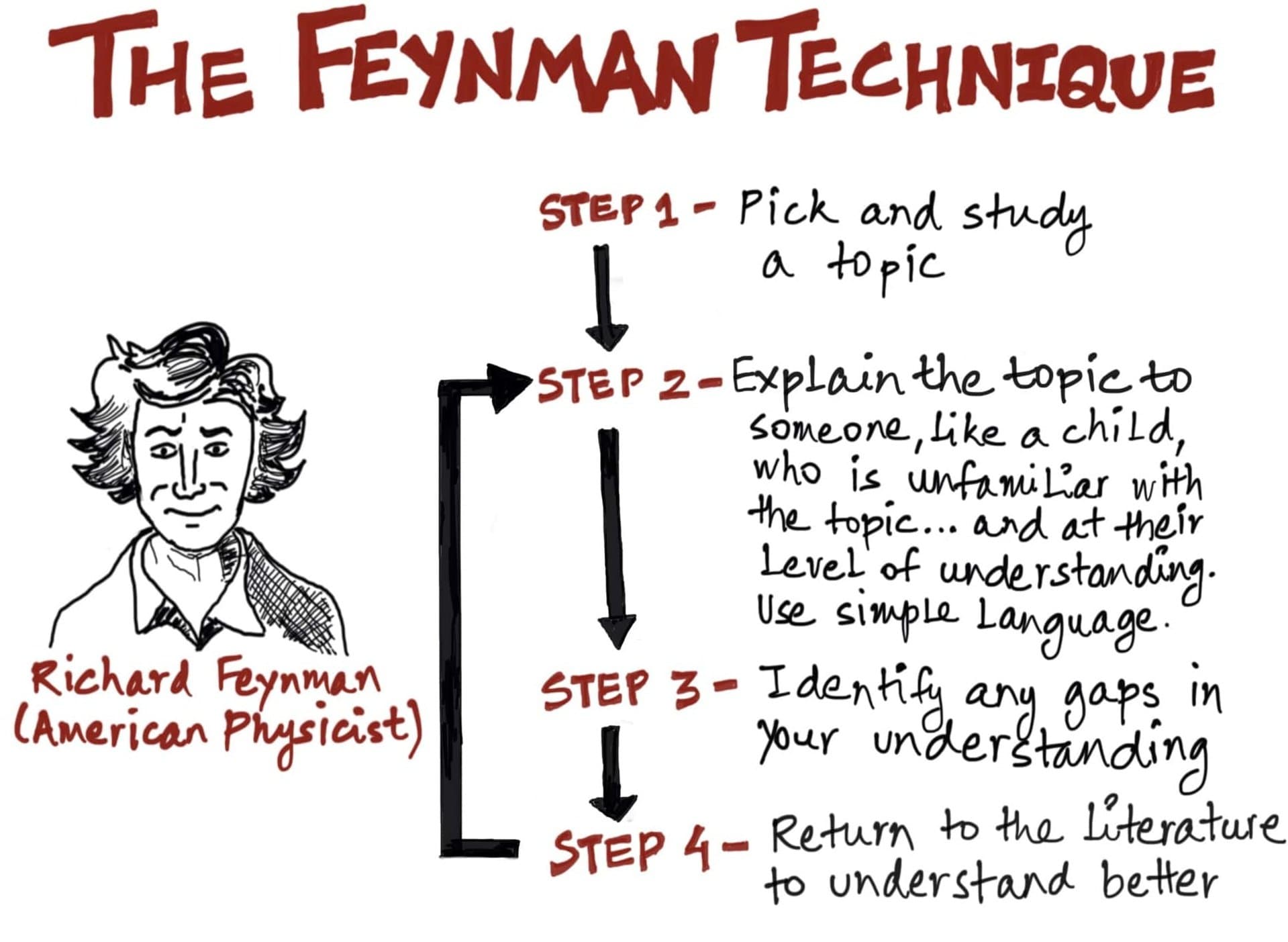 Prof Feynman learning method.